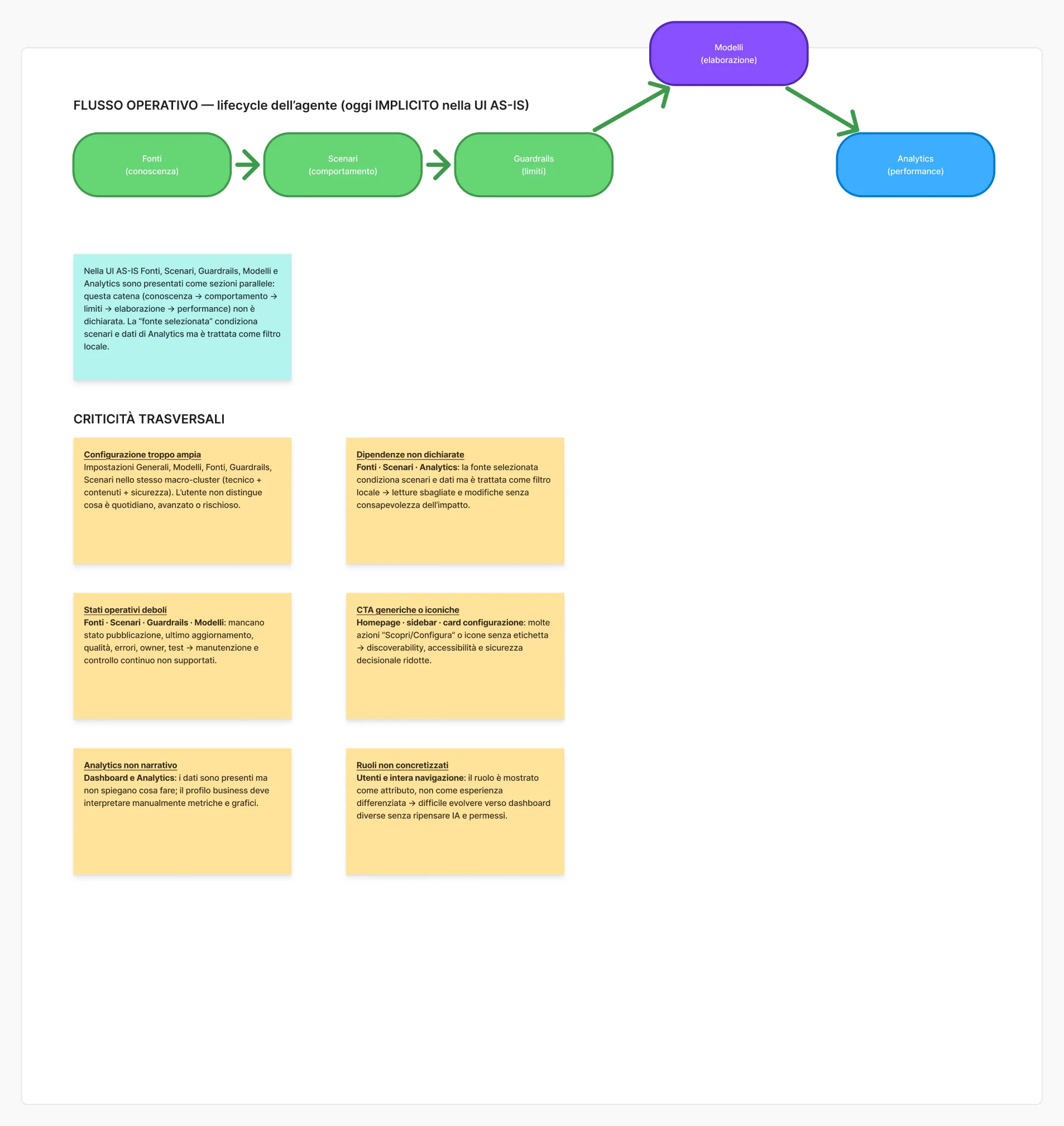 The lifecycle the UI did not show, and the problems that cut across every area.