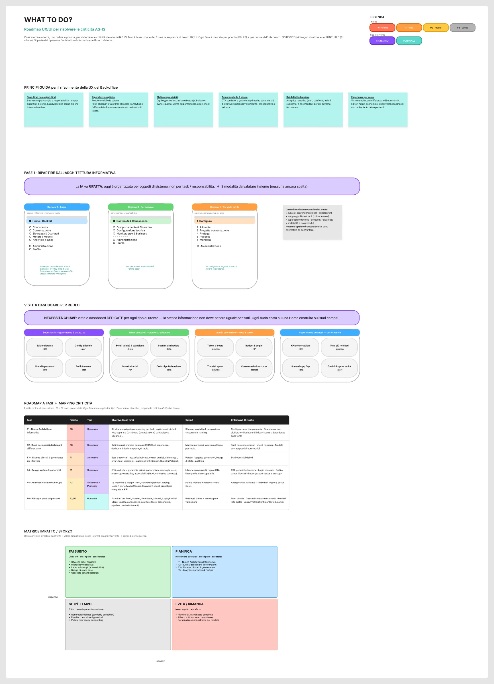 Principles, three architectures compared, views by role, priorities.
