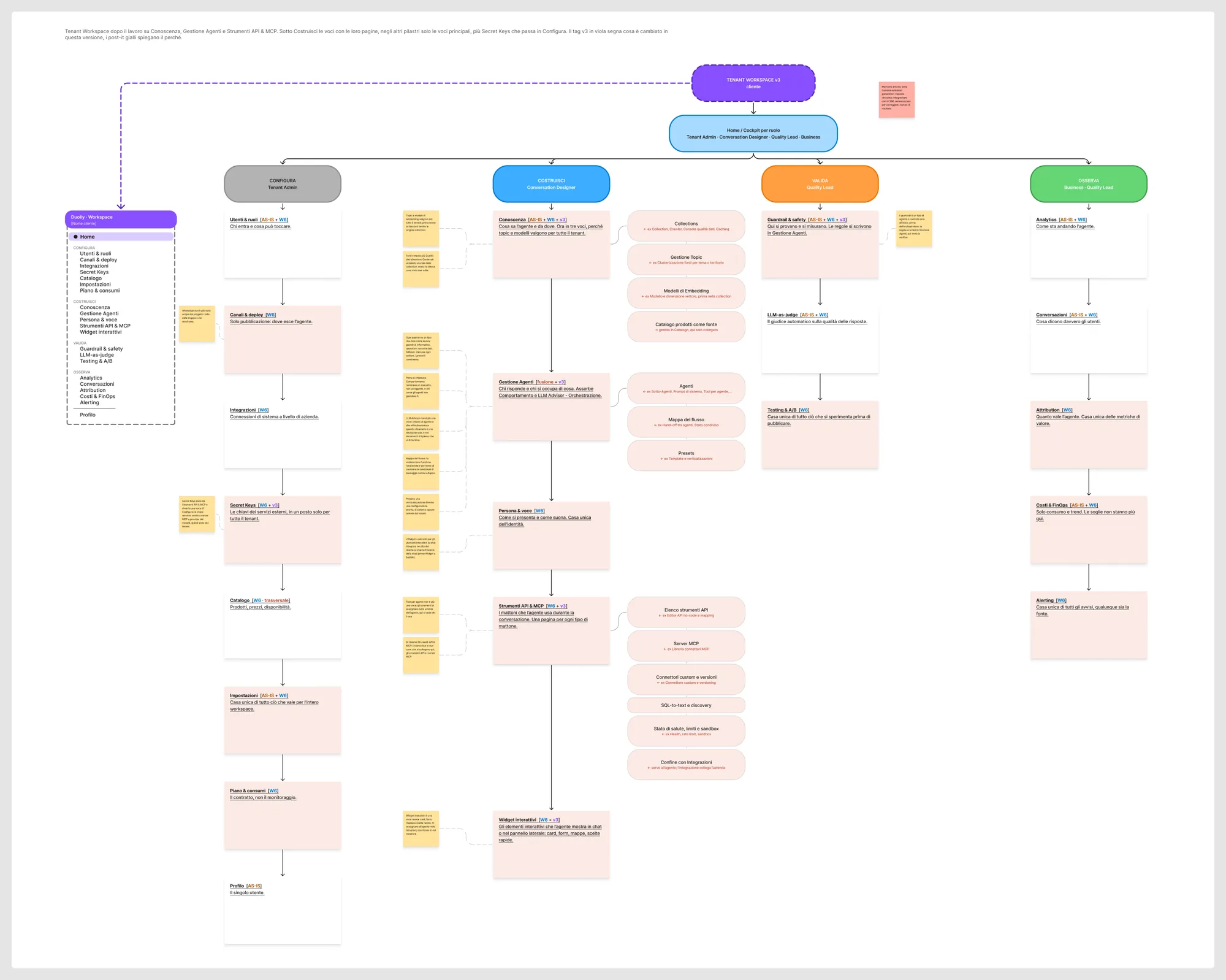 The Tenant Workspace after the wireframes. Yellow notes say why each thing moved.