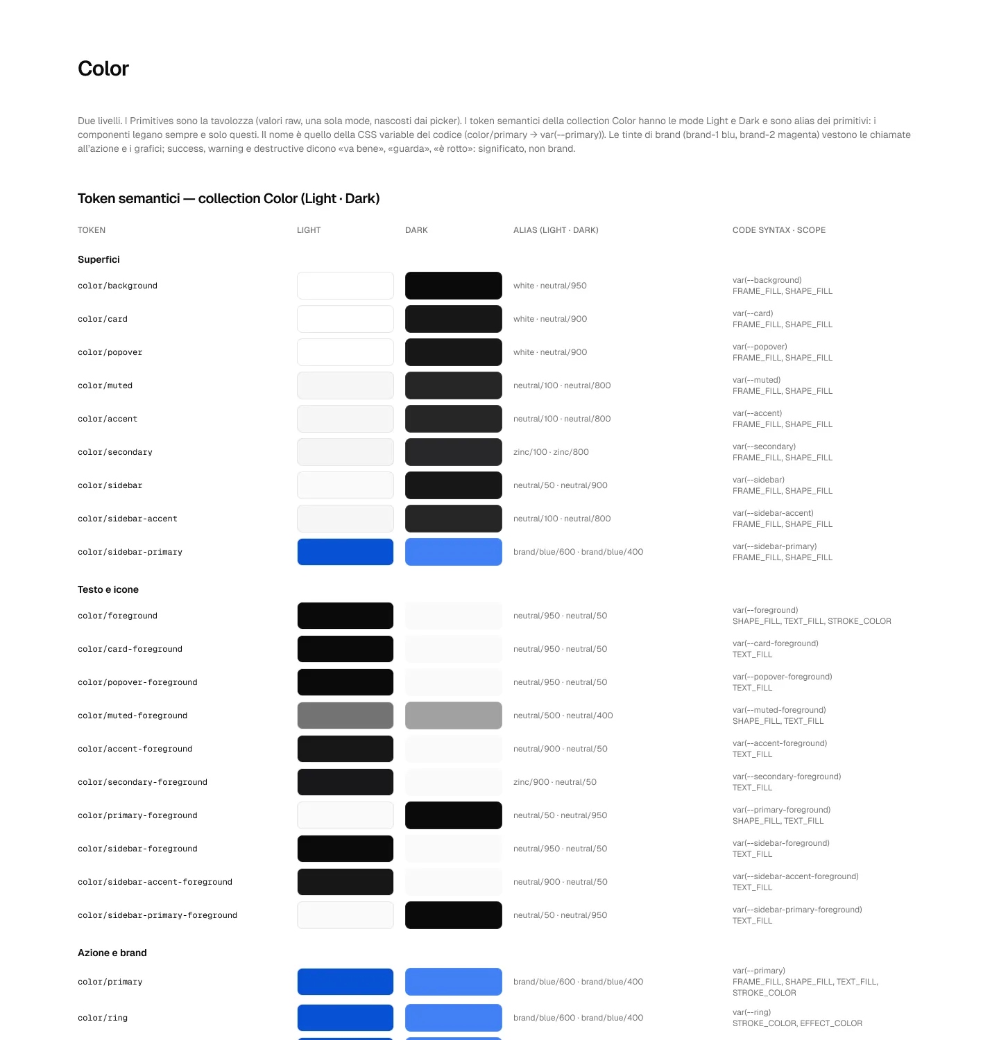 Semantic tokens: light, dark, the primitive behind each, and where it is used.